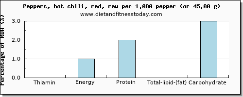 thiamin and nutritional content in thiamine in chili peppers